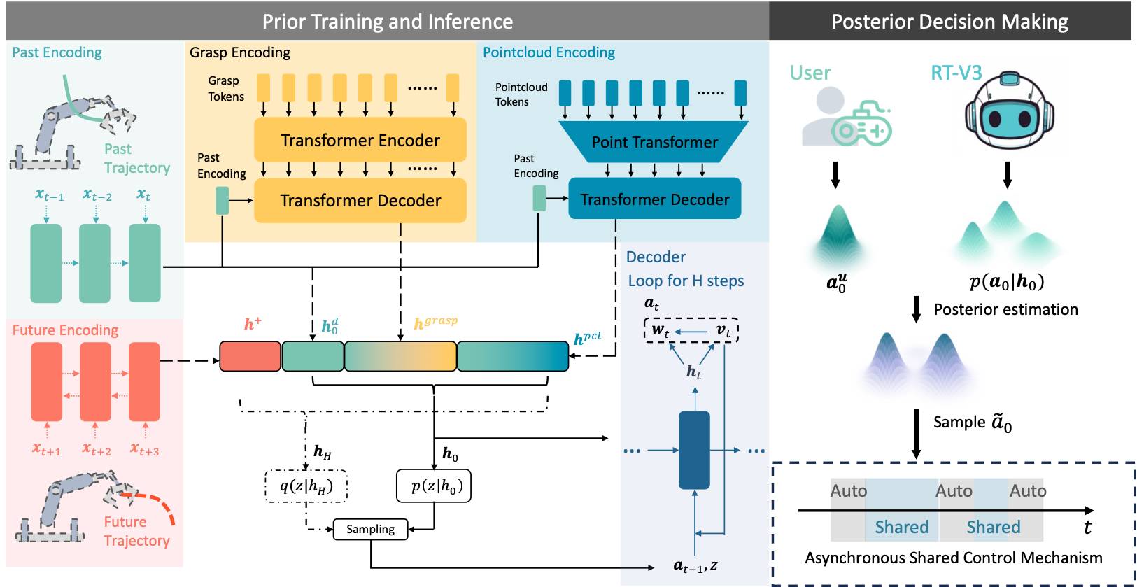 Overview of our RTV3 framework